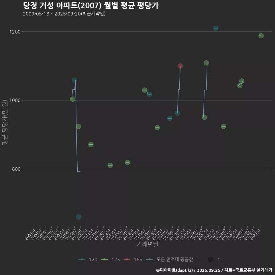 당정 거성 아파트(2007) 월별 평균 평당가