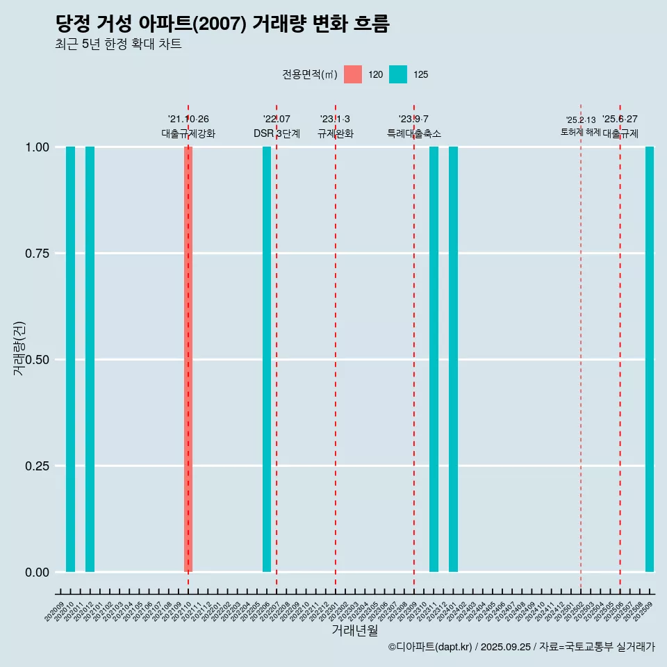 당정 거성 아파트(2007) 거래량 변화 흐름