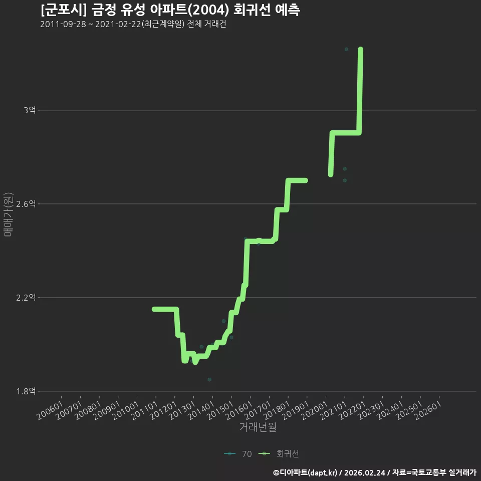 [군포시] 금정 유성 아파트(2004) 회귀선 예측