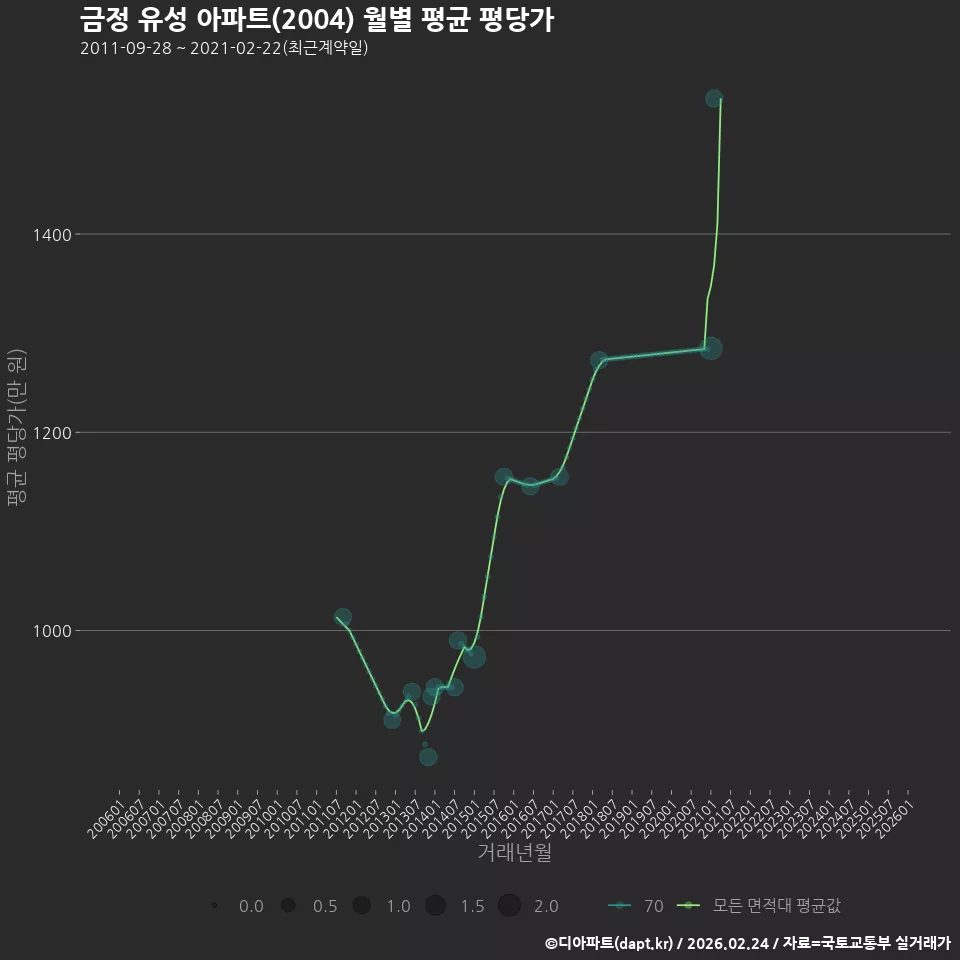 금정 유성 아파트(2004) 월별 평균 평당가