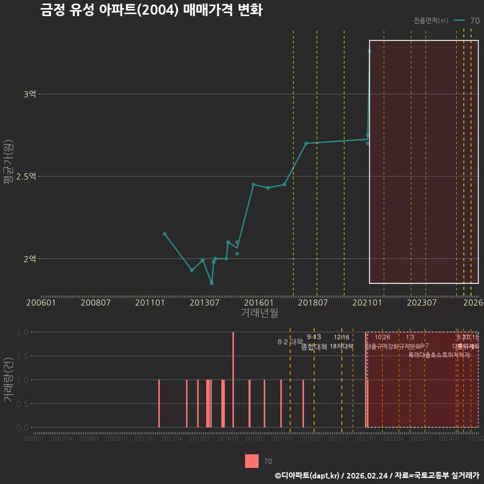 금정 유성 아파트(2004) 매매가격 변화