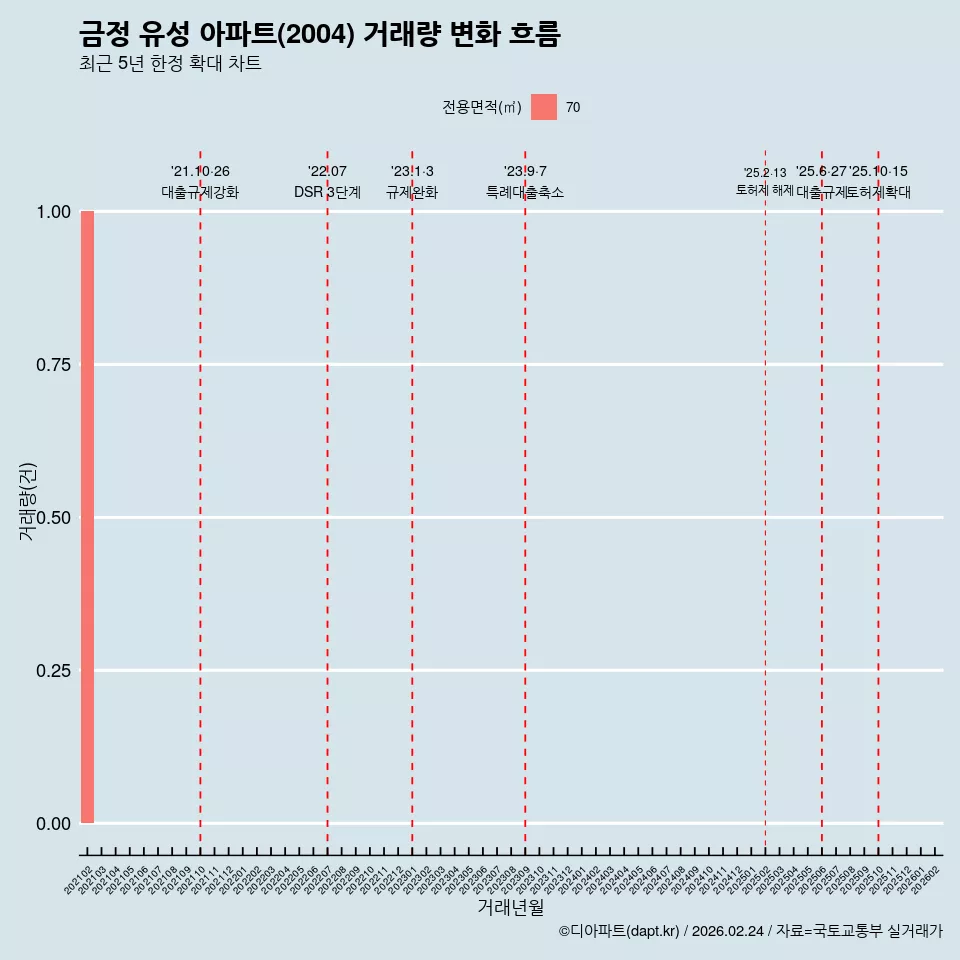 금정 유성 아파트(2004) 거래량 변화 흐름