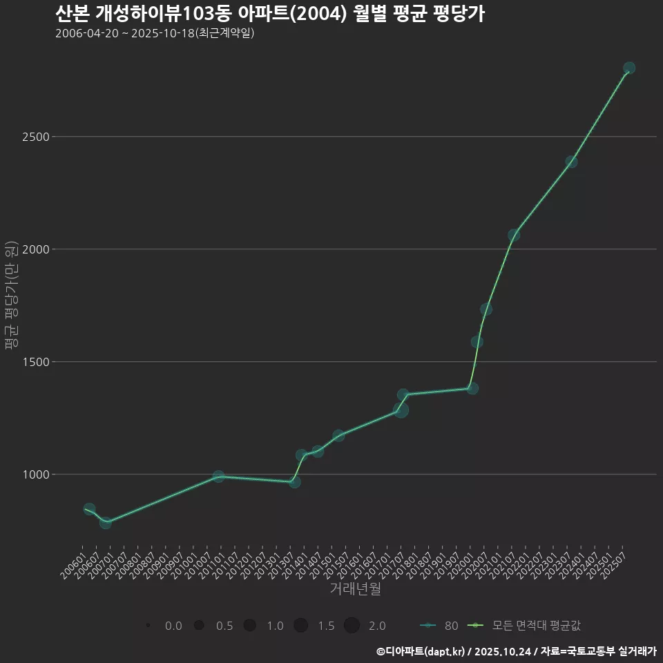 산본 개성하이뷰103동 아파트(2004) 월별 평균 평당가
