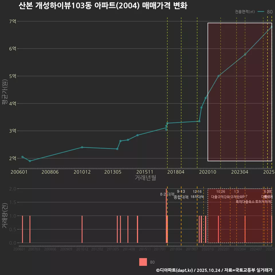 산본 개성하이뷰103동 아파트(2004) 매매가격 변화
