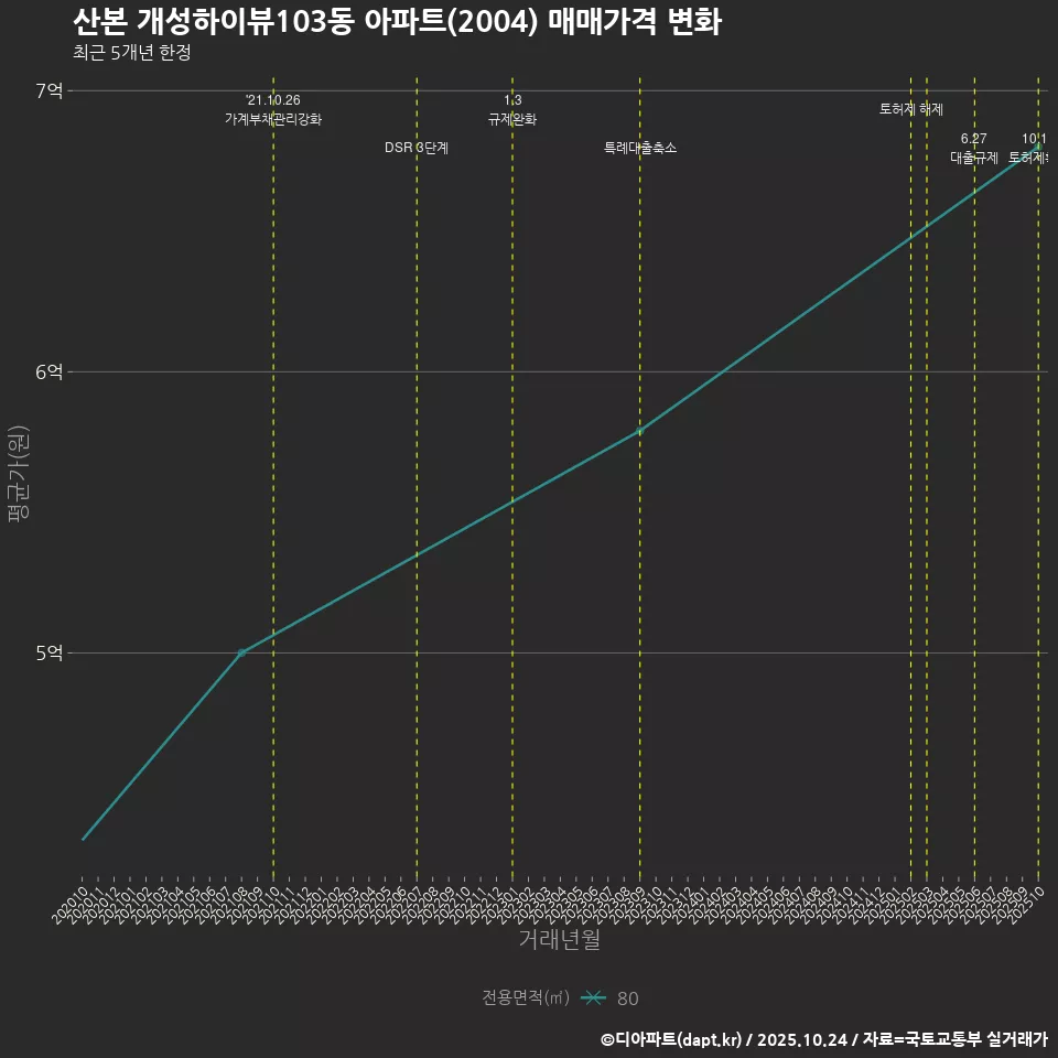 산본 개성하이뷰103동 아파트(2004) 매매가격 변화