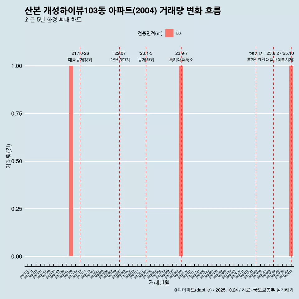 산본 개성하이뷰103동 아파트(2004) 거래량 변화 흐름