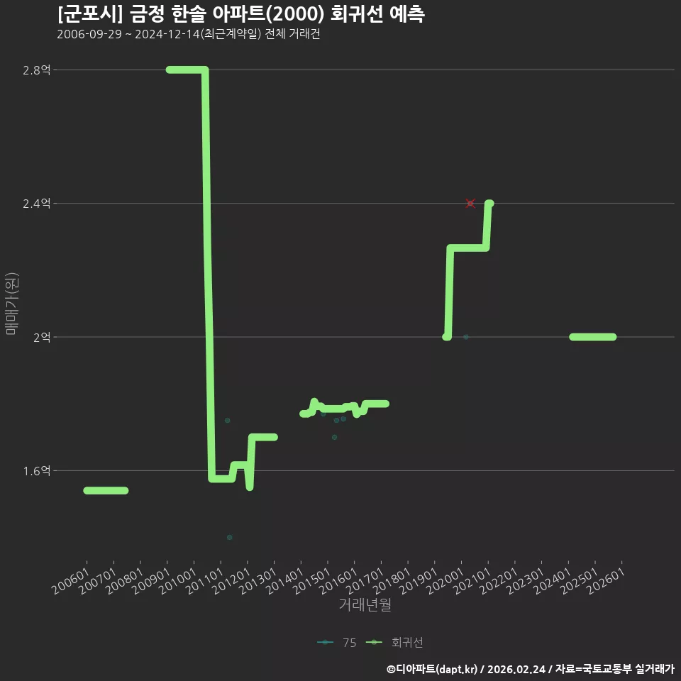 [군포시] 금정 한솔 아파트(2000) 회귀선 예측