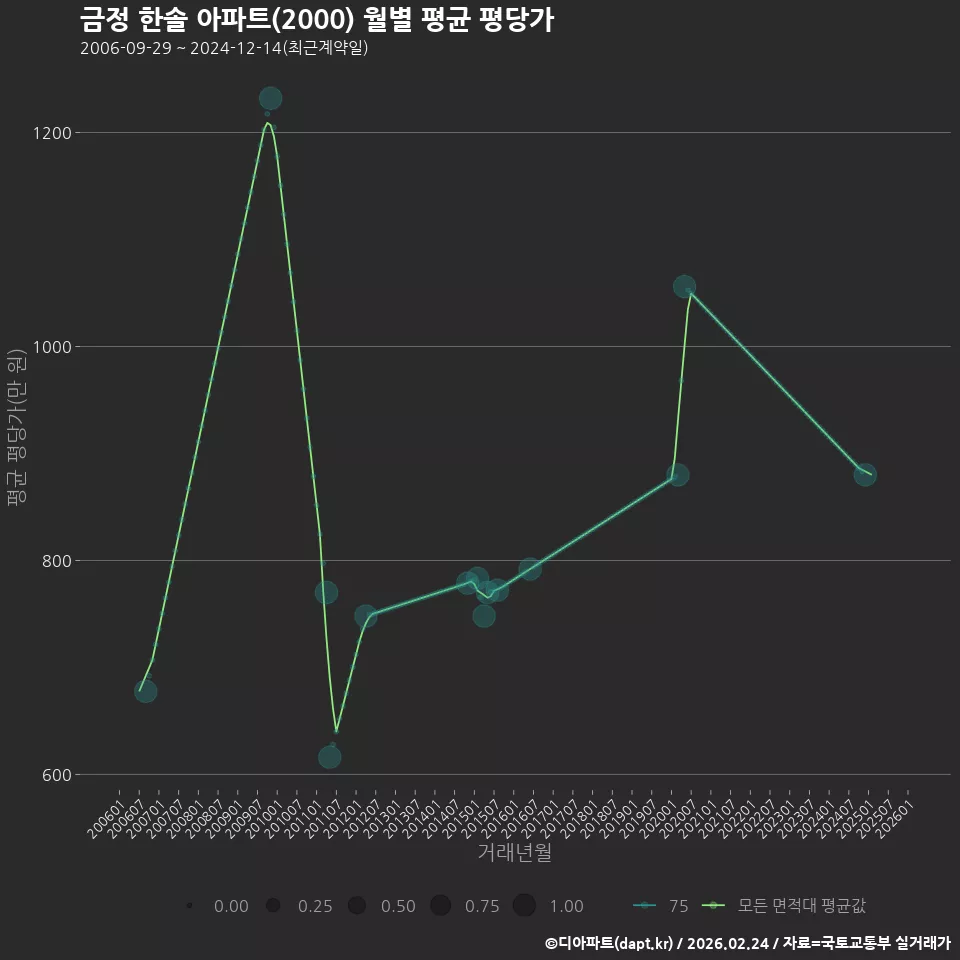 금정 한솔 아파트(2000) 월별 평균 평당가