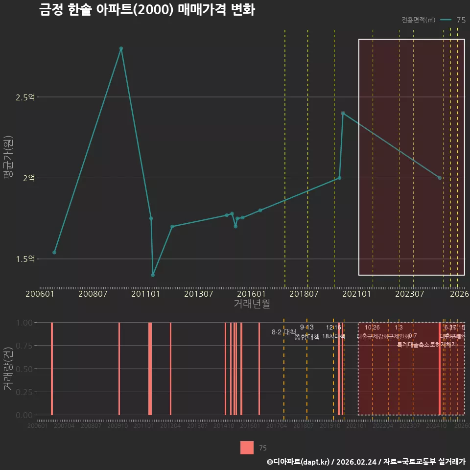 금정 한솔 아파트(2000) 매매가격 변화