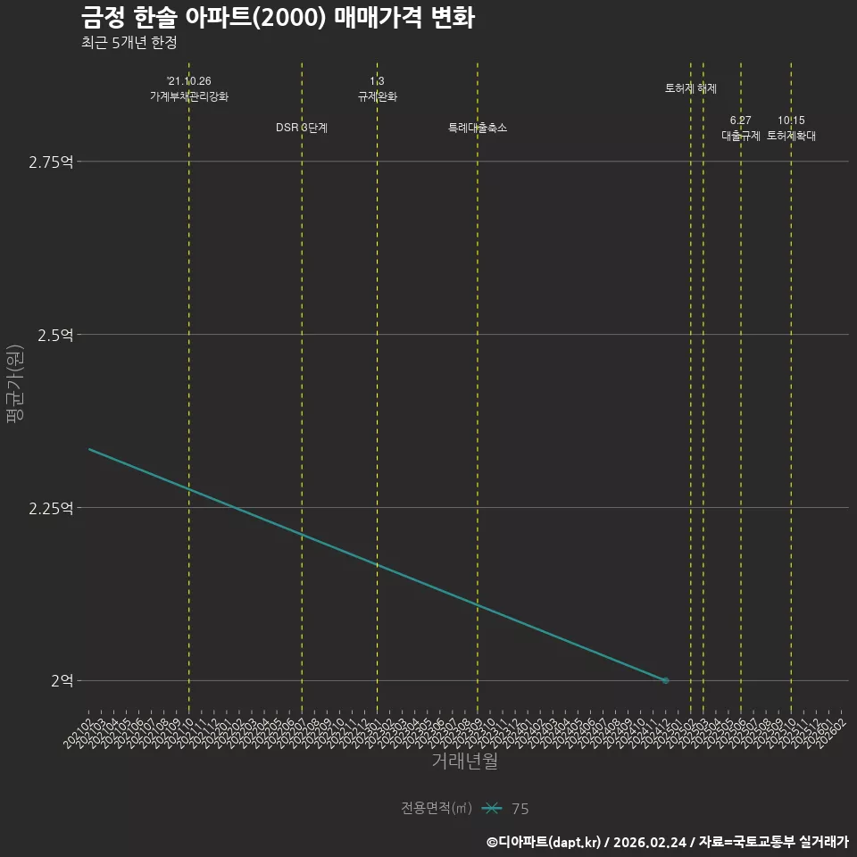금정 한솔 아파트(2000) 매매가격 변화