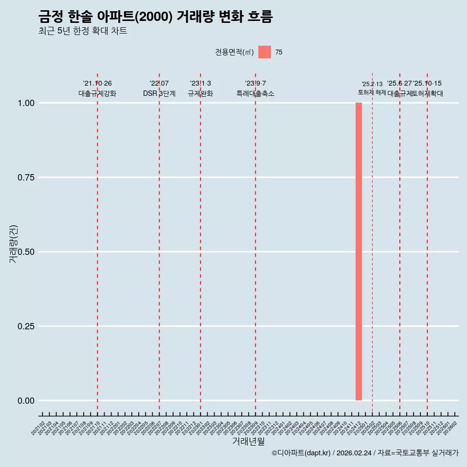 금정 한솔 아파트(2000) 거래량 변화 흐름