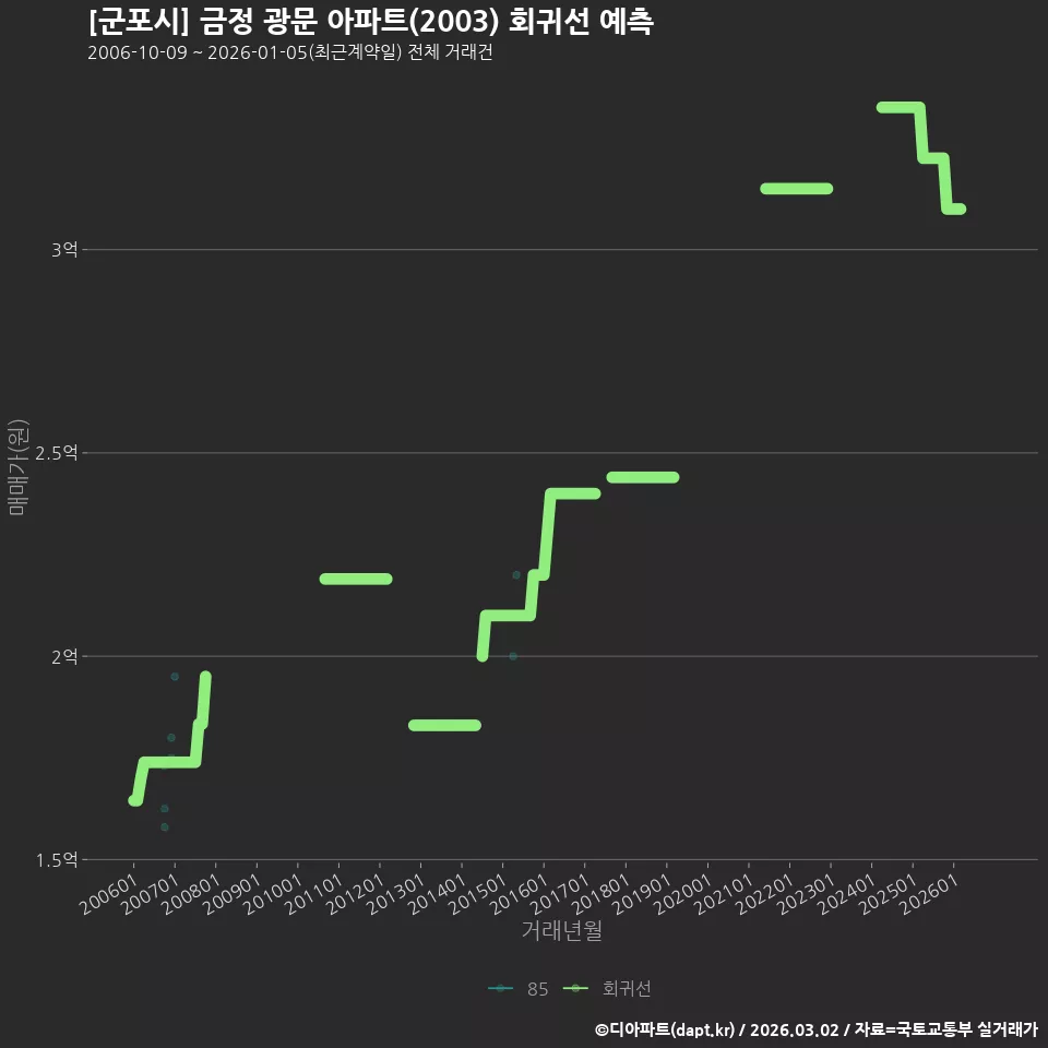 [군포시] 금정 광문 아파트(2003) 회귀선 예측