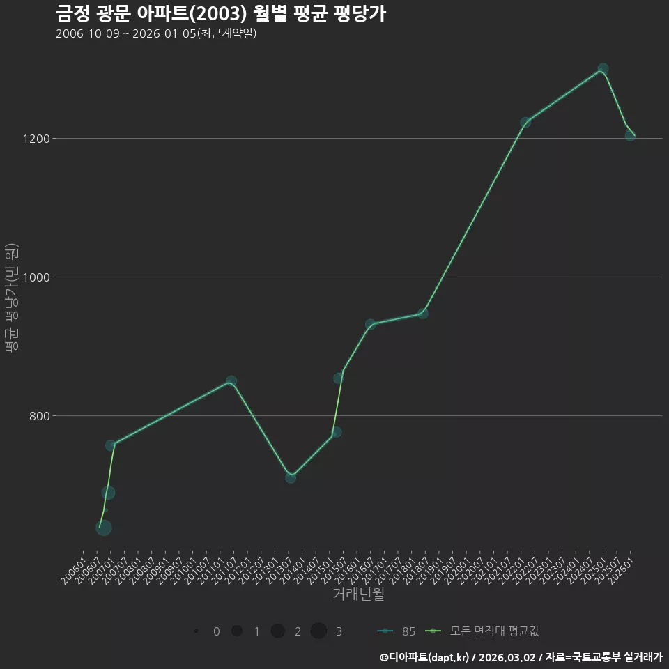 금정 광문 아파트(2003) 월별 평균 평당가