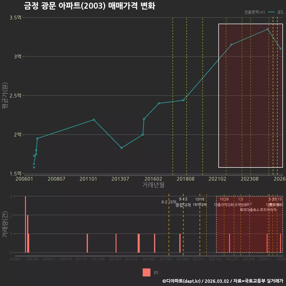 금정 광문 아파트(2003) 매매가격 변화