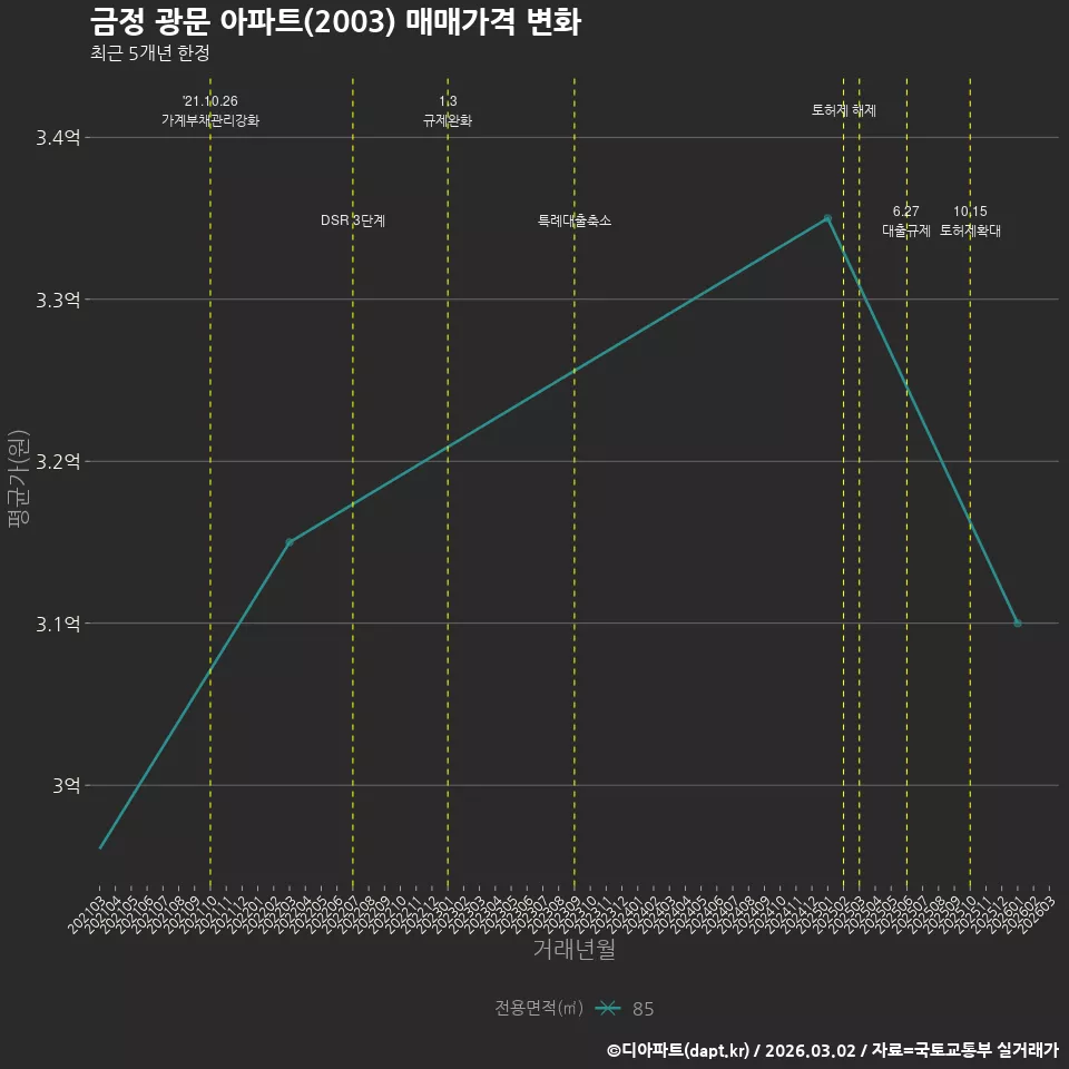 금정 광문 아파트(2003) 매매가격 변화