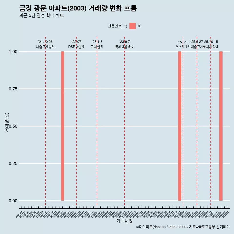 금정 광문 아파트(2003) 거래량 변화 흐름