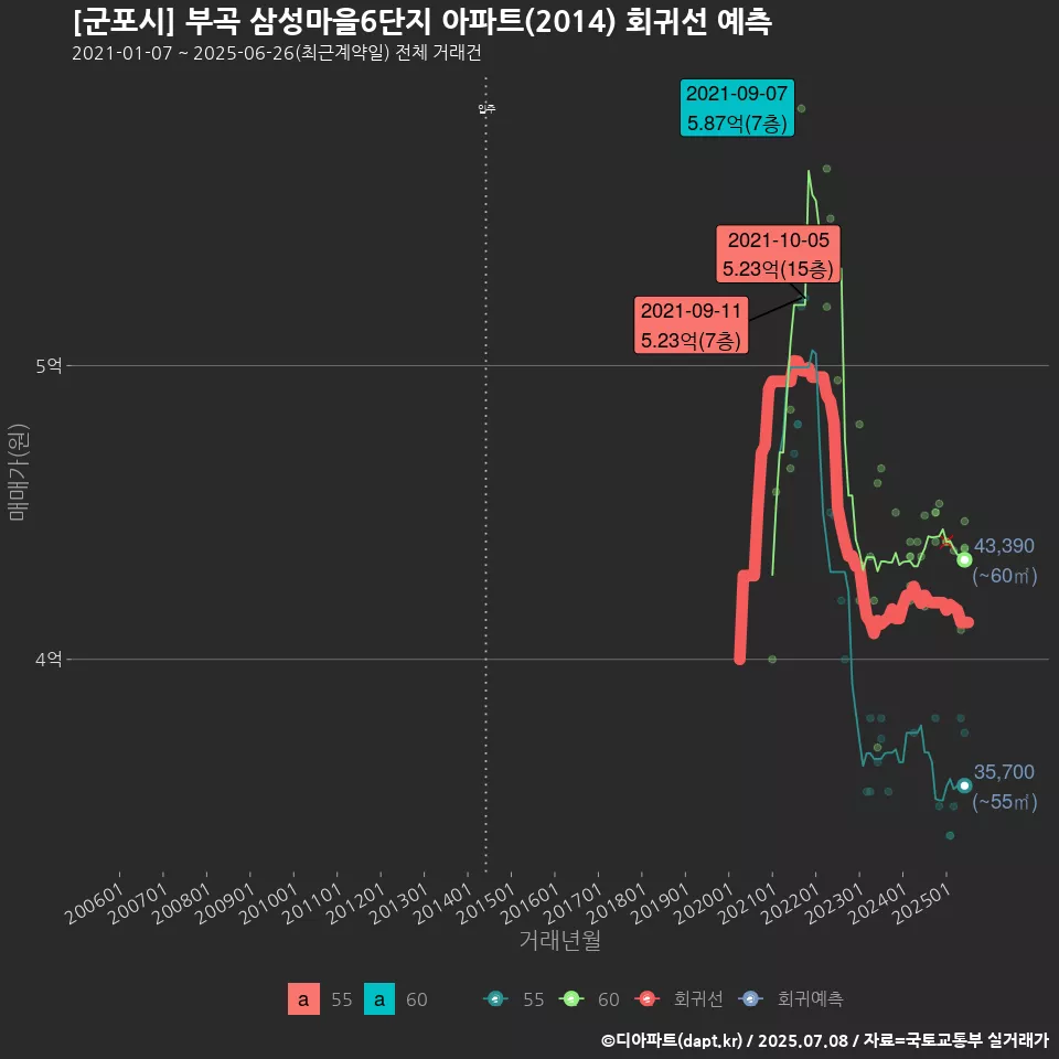 [군포시] 부곡 삼성마을6단지 아파트(2014) 회귀선 예측