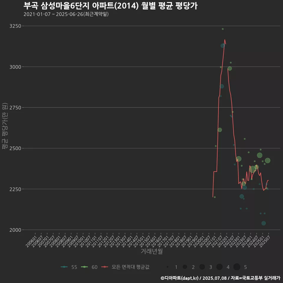 부곡 삼성마을6단지 아파트(2014) 월별 평균 평당가