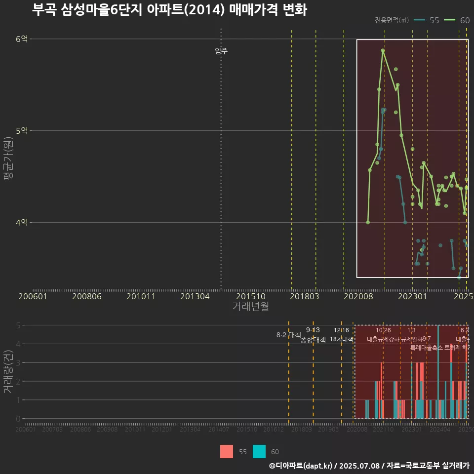 부곡 삼성마을6단지 아파트(2014) 매매가격 변화