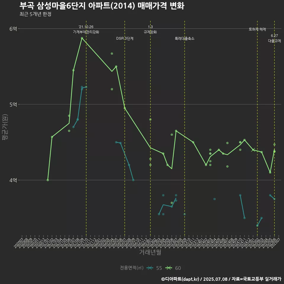 부곡 삼성마을6단지 아파트(2014) 매매가격 변화