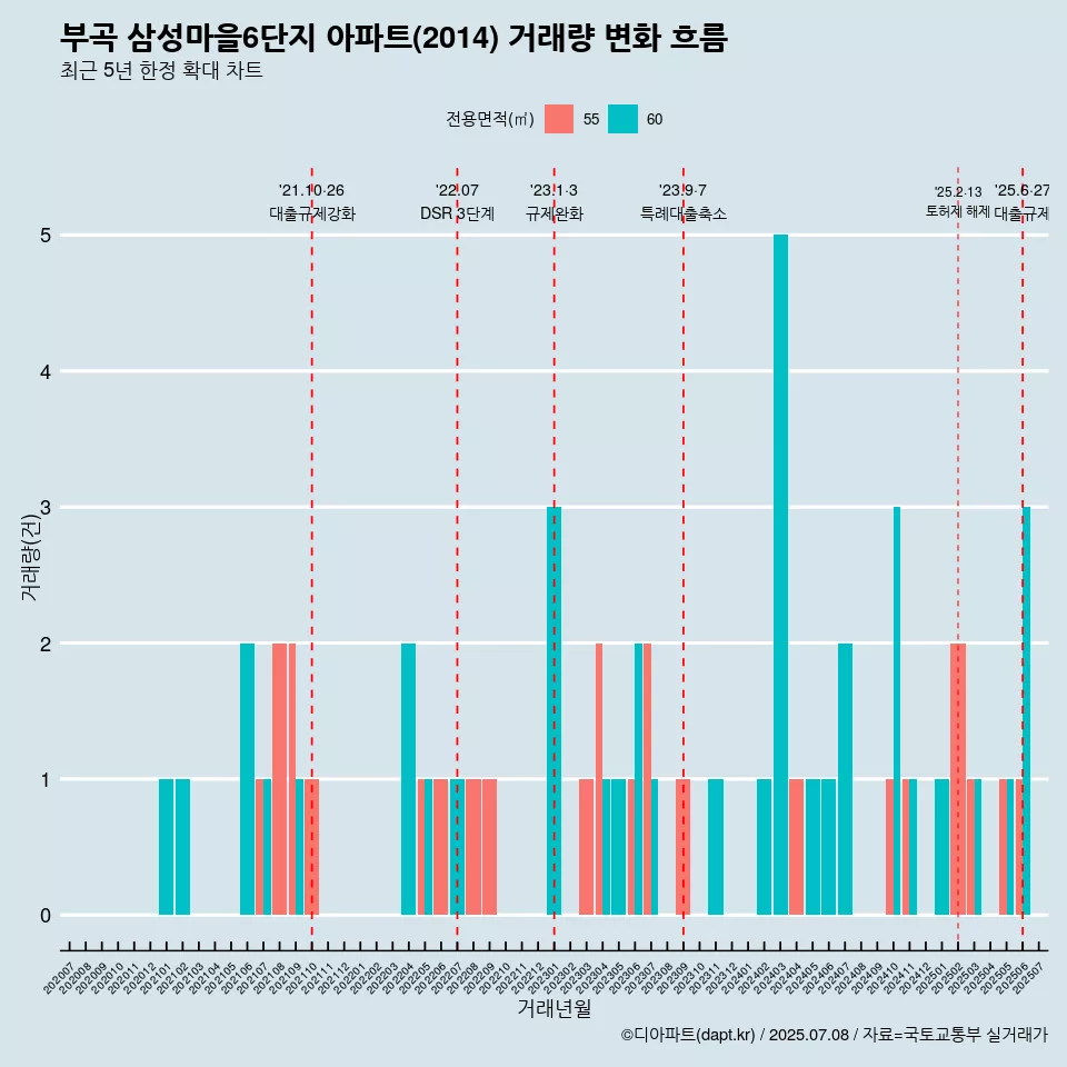 부곡 삼성마을6단지 아파트(2014) 거래량 변화 흐름