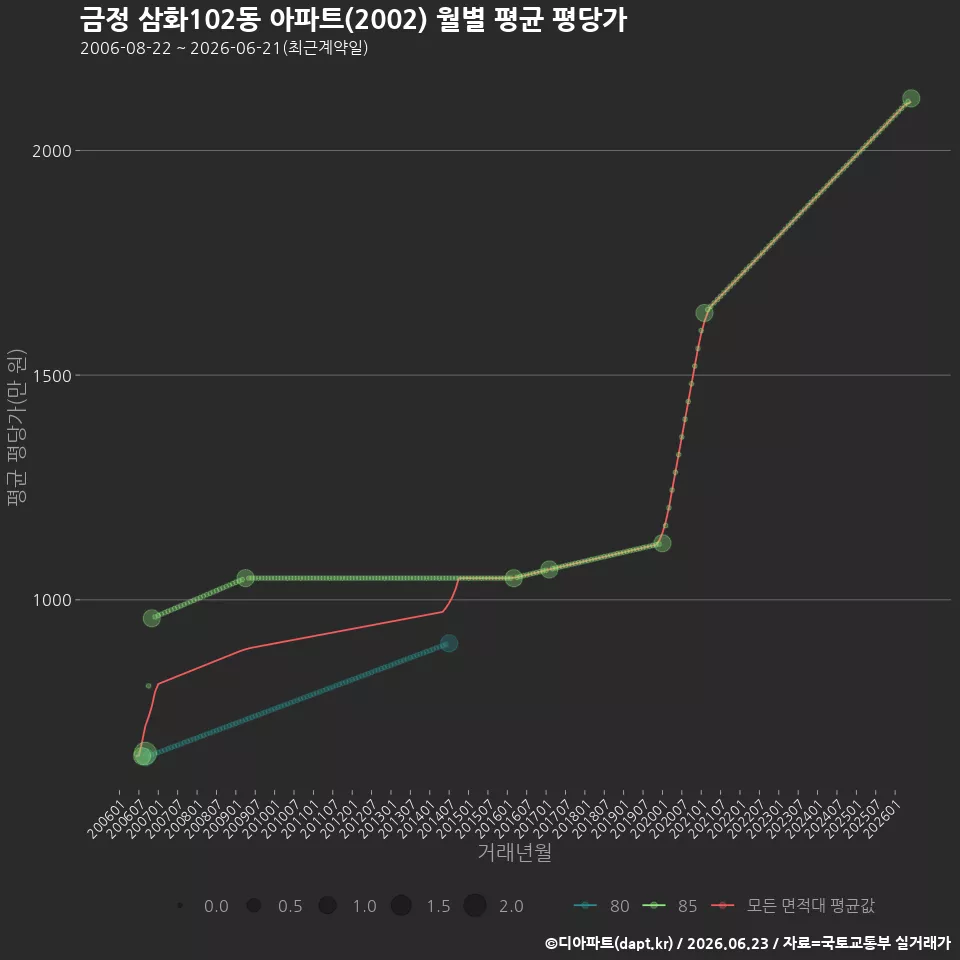 금정 삼화102동 아파트(2002) 월별 평균 평당가