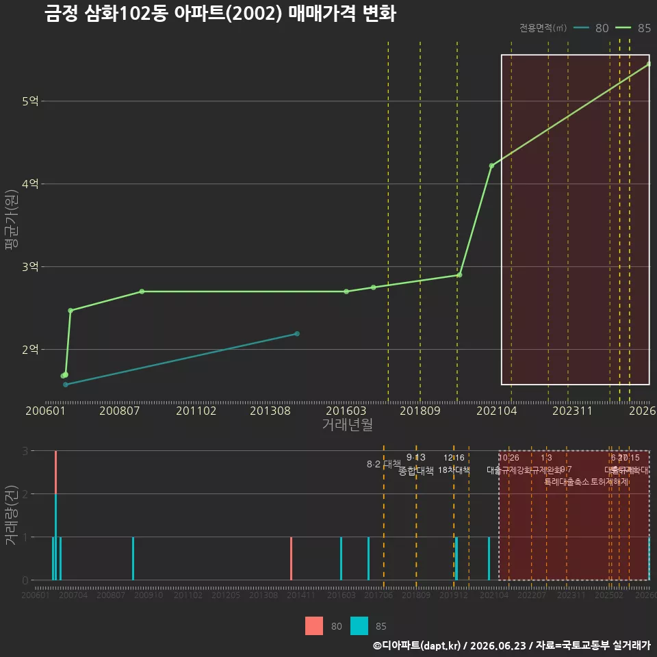 금정 삼화102동 아파트(2002) 매매가격 변화