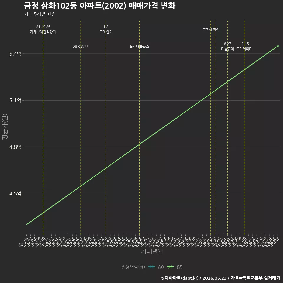 금정 삼화102동 아파트(2002) 매매가격 변화