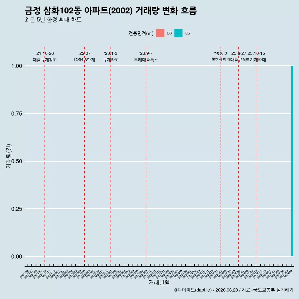 금정 삼화102동 아파트(2002) 거래량 변화 흐름