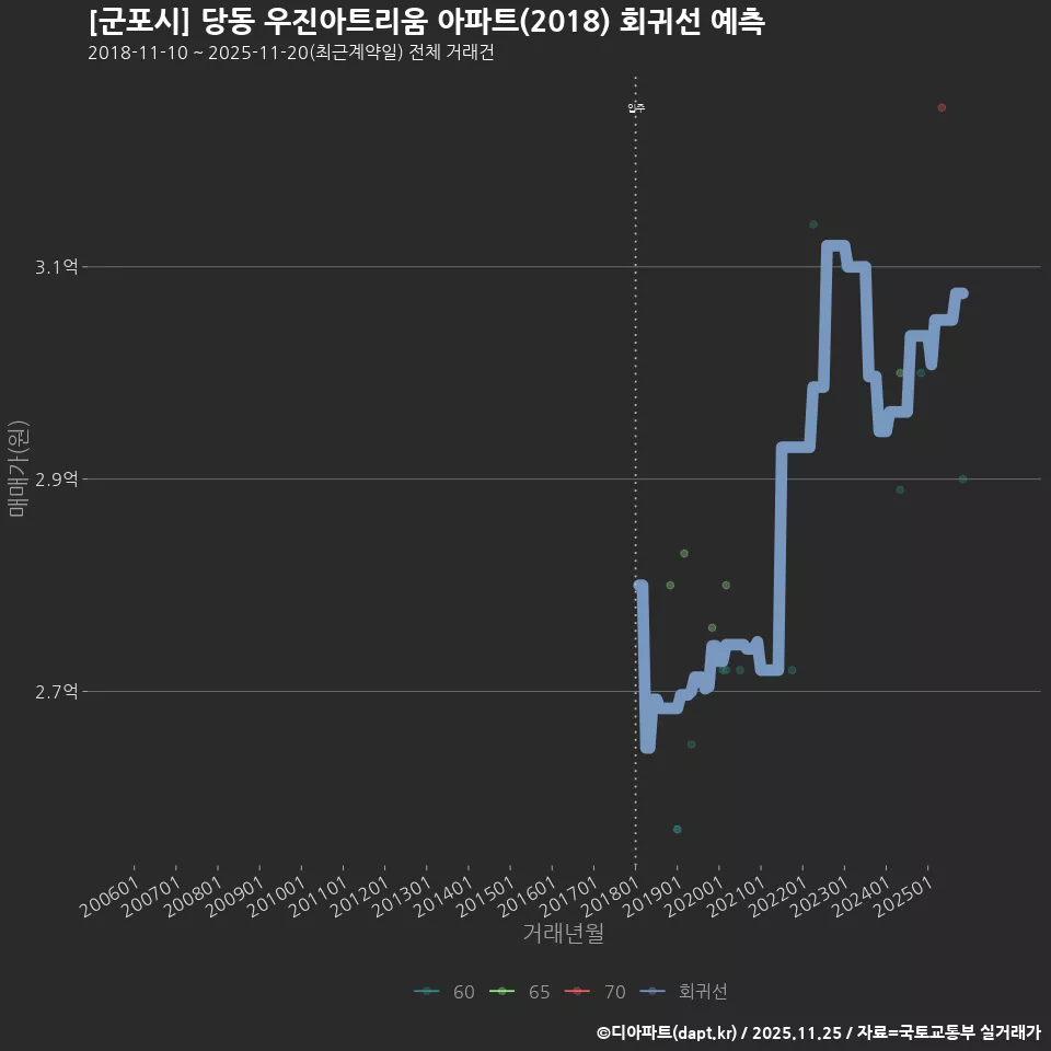 [군포시] 당동 우진아트리움 아파트(2018) 회귀선 예측