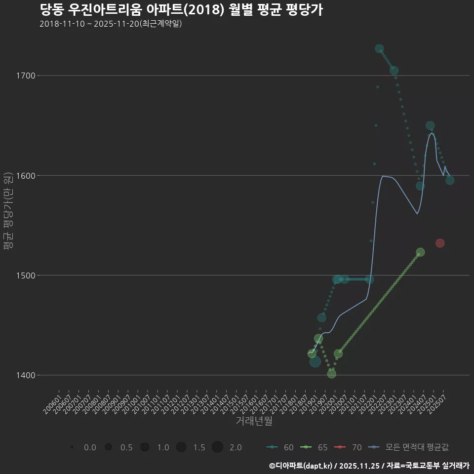 당동 우진아트리움 아파트(2018) 월별 평균 평당가
