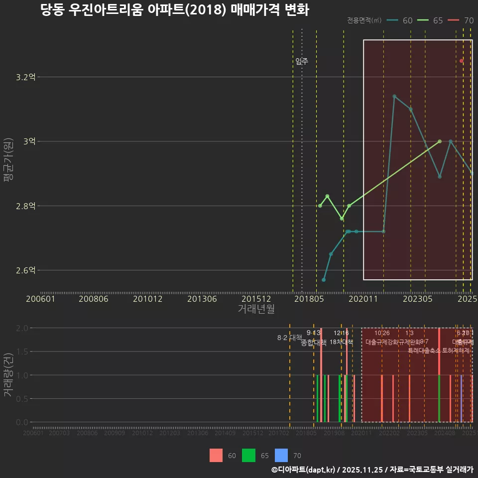 당동 우진아트리움 아파트(2018) 매매가격 변화