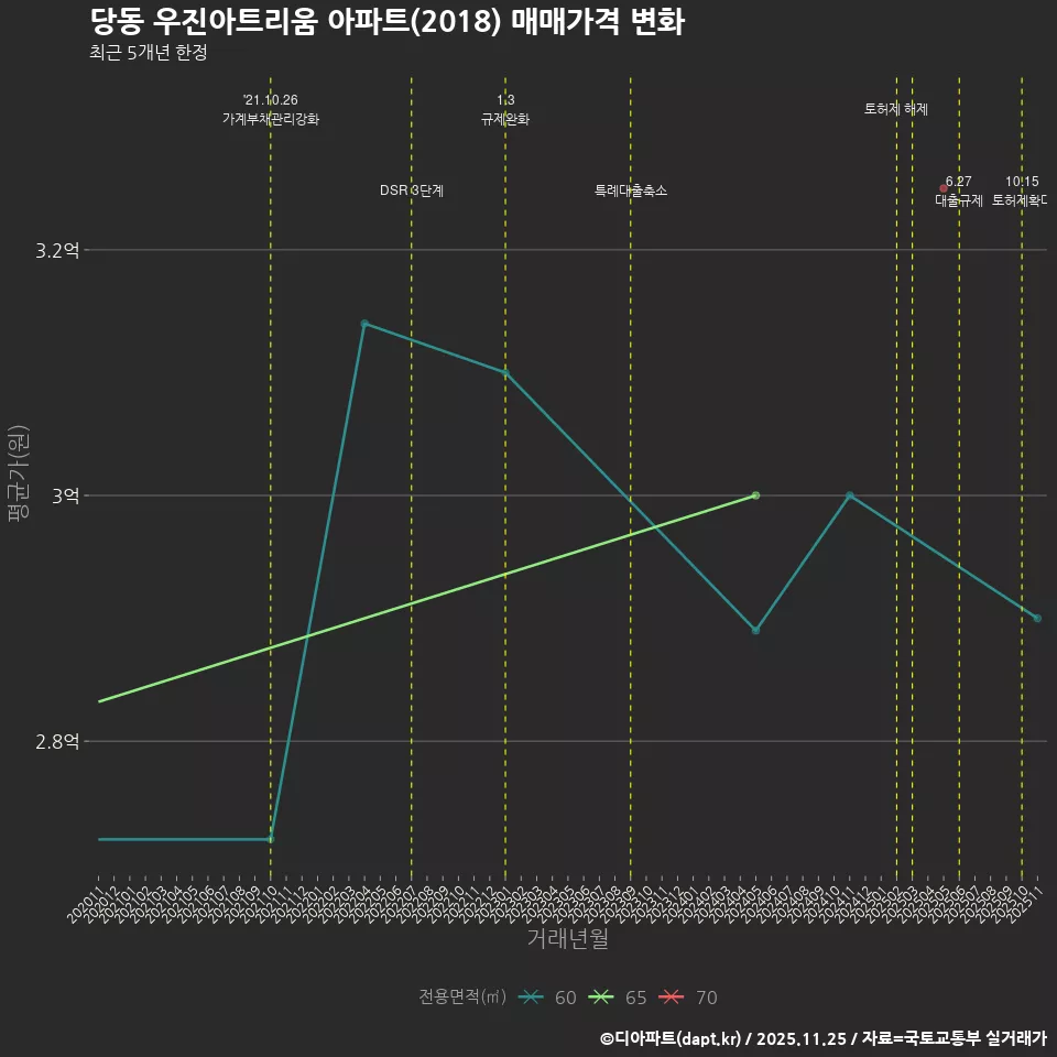 당동 우진아트리움 아파트(2018) 매매가격 변화