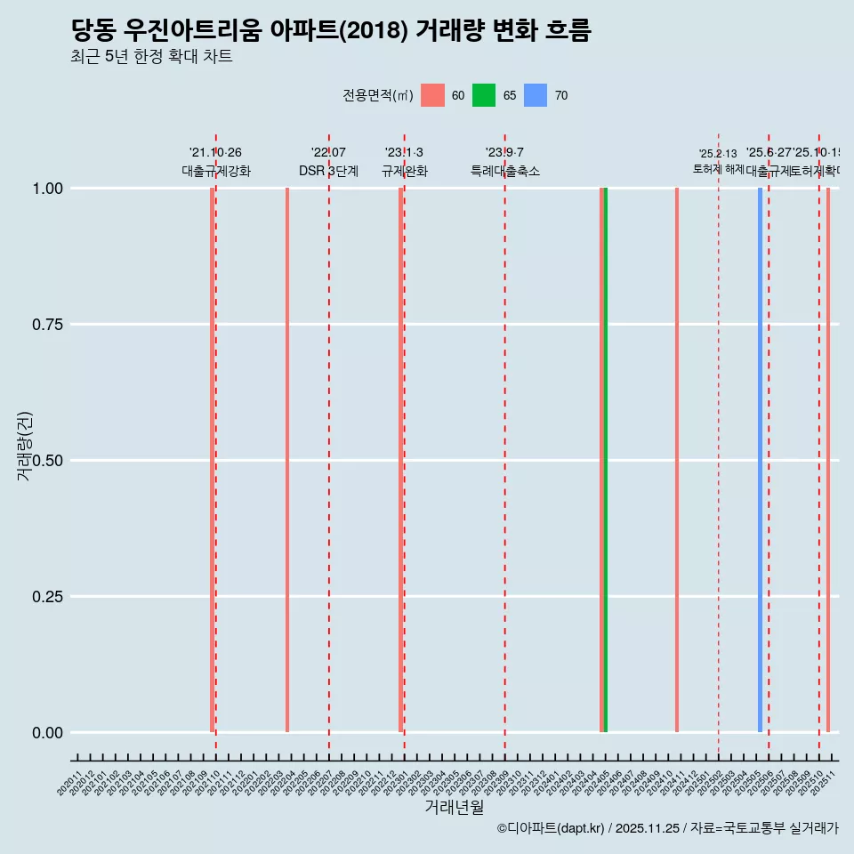 당동 우진아트리움 아파트(2018) 거래량 변화 흐름