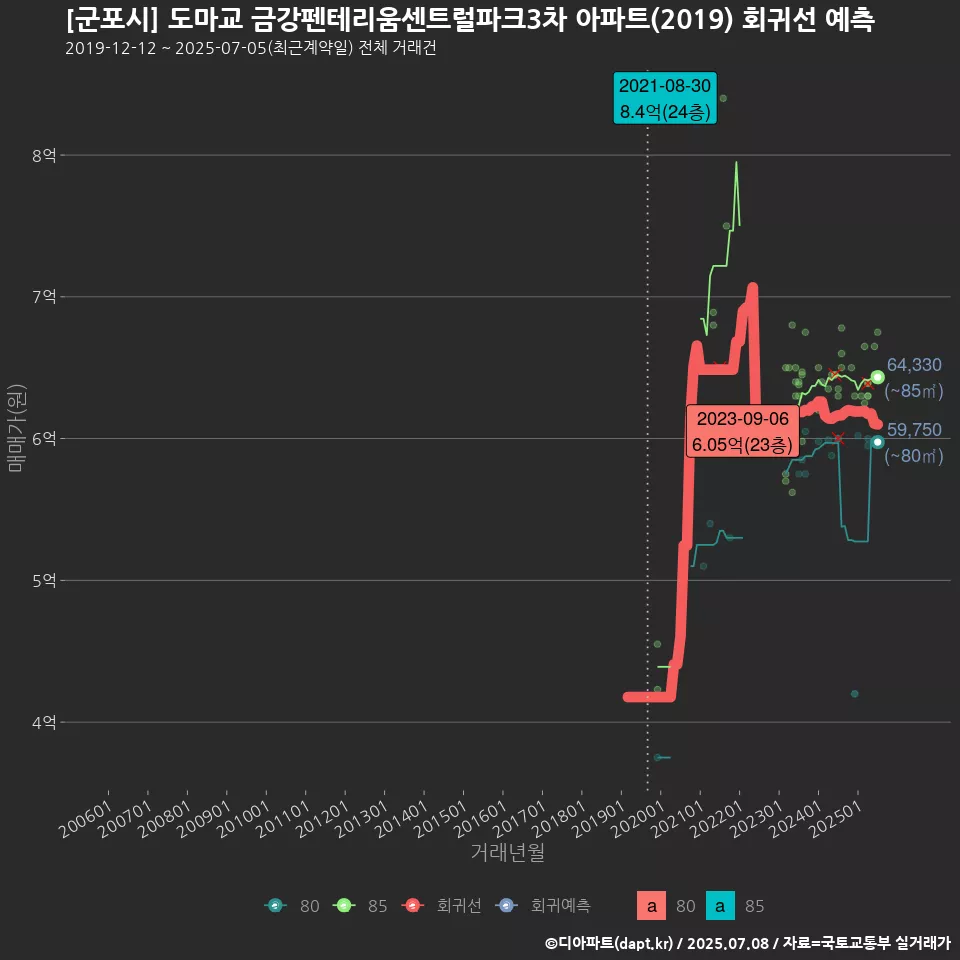 [군포시] 도마교 금강펜테리움센트럴파크3차 아파트(2019) 회귀선 예측