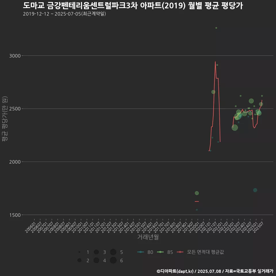 도마교 금강펜테리움센트럴파크3차 아파트(2019) 월별 평균 평당가