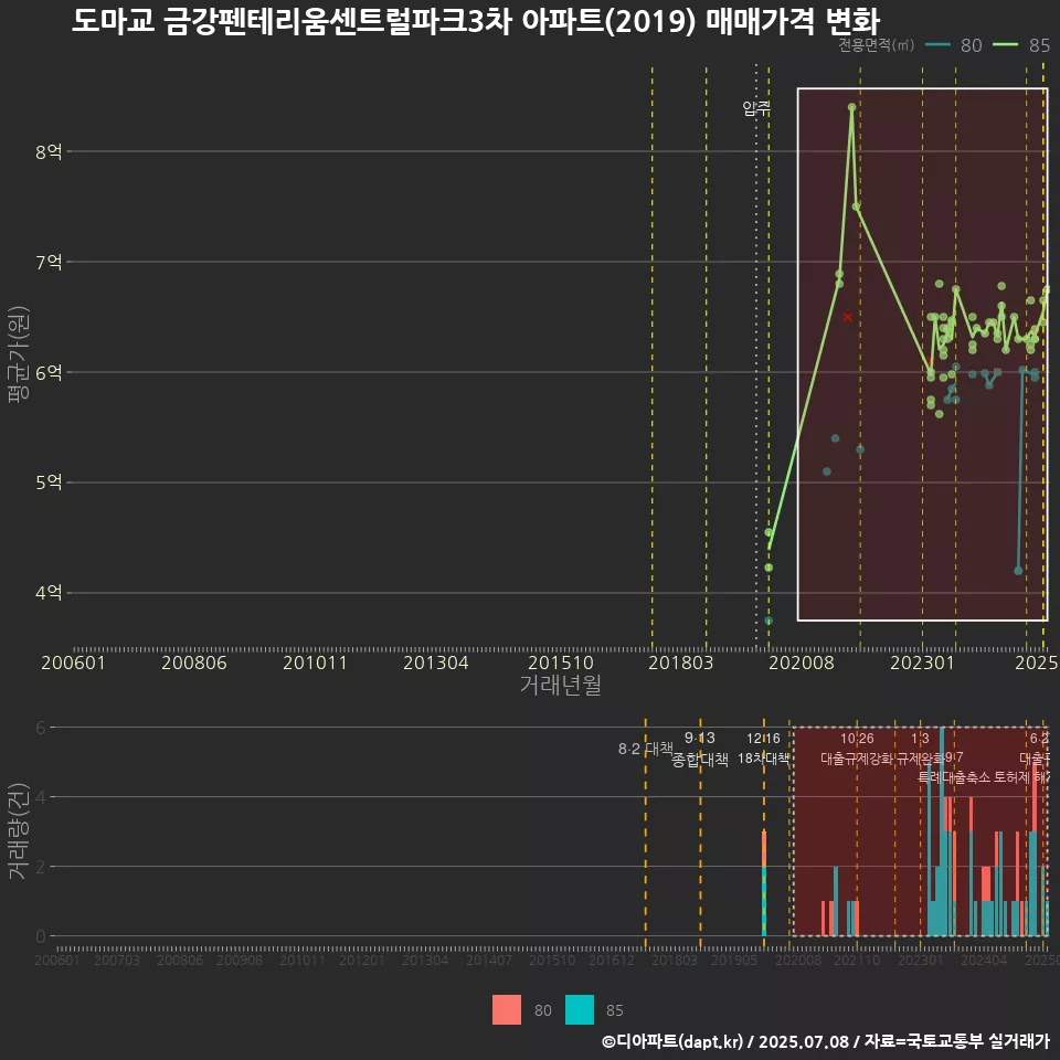 도마교 금강펜테리움센트럴파크3차 아파트(2019) 매매가격 변화