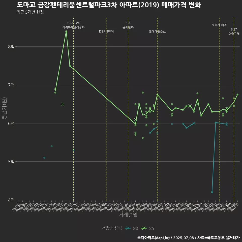 도마교 금강펜테리움센트럴파크3차 아파트(2019) 매매가격 변화