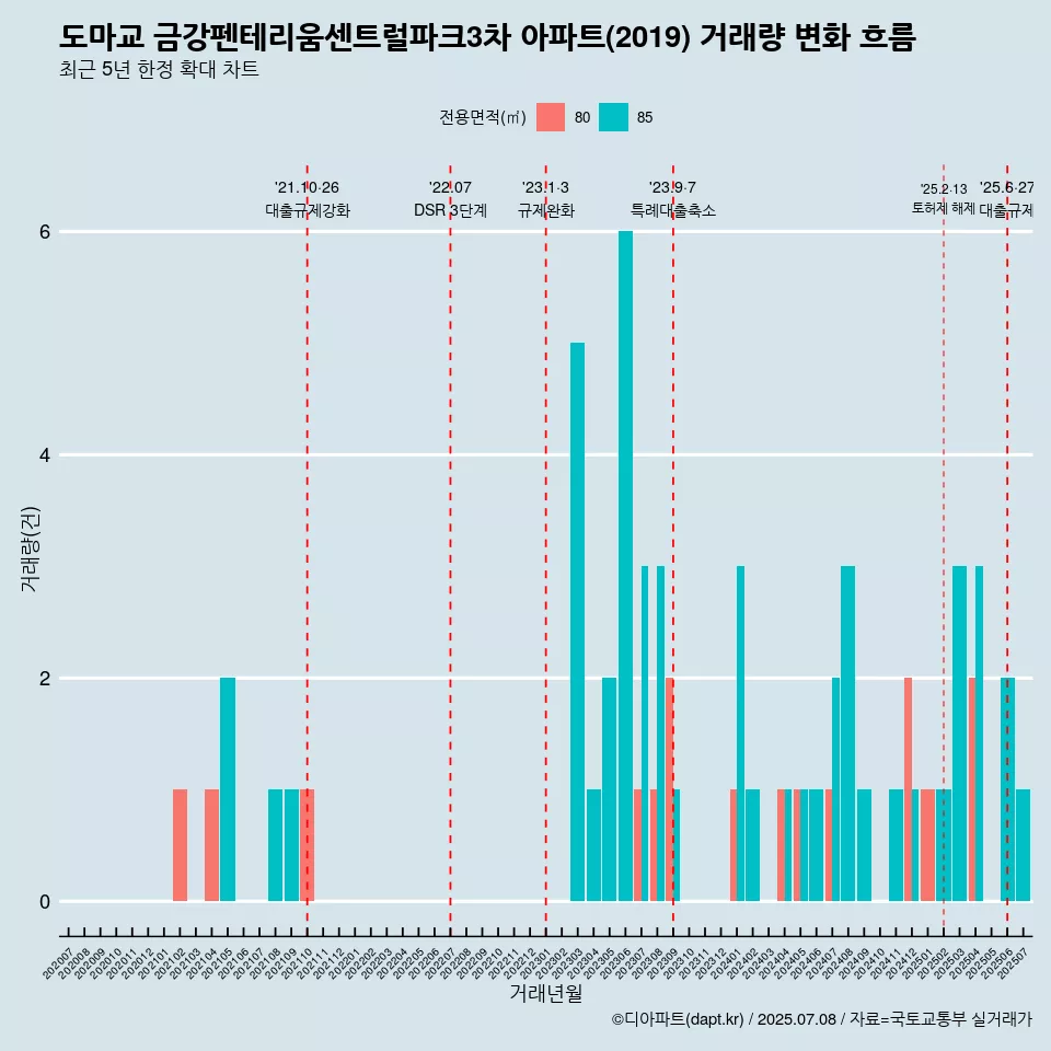 도마교 금강펜테리움센트럴파크3차 아파트(2019) 거래량 변화 흐름