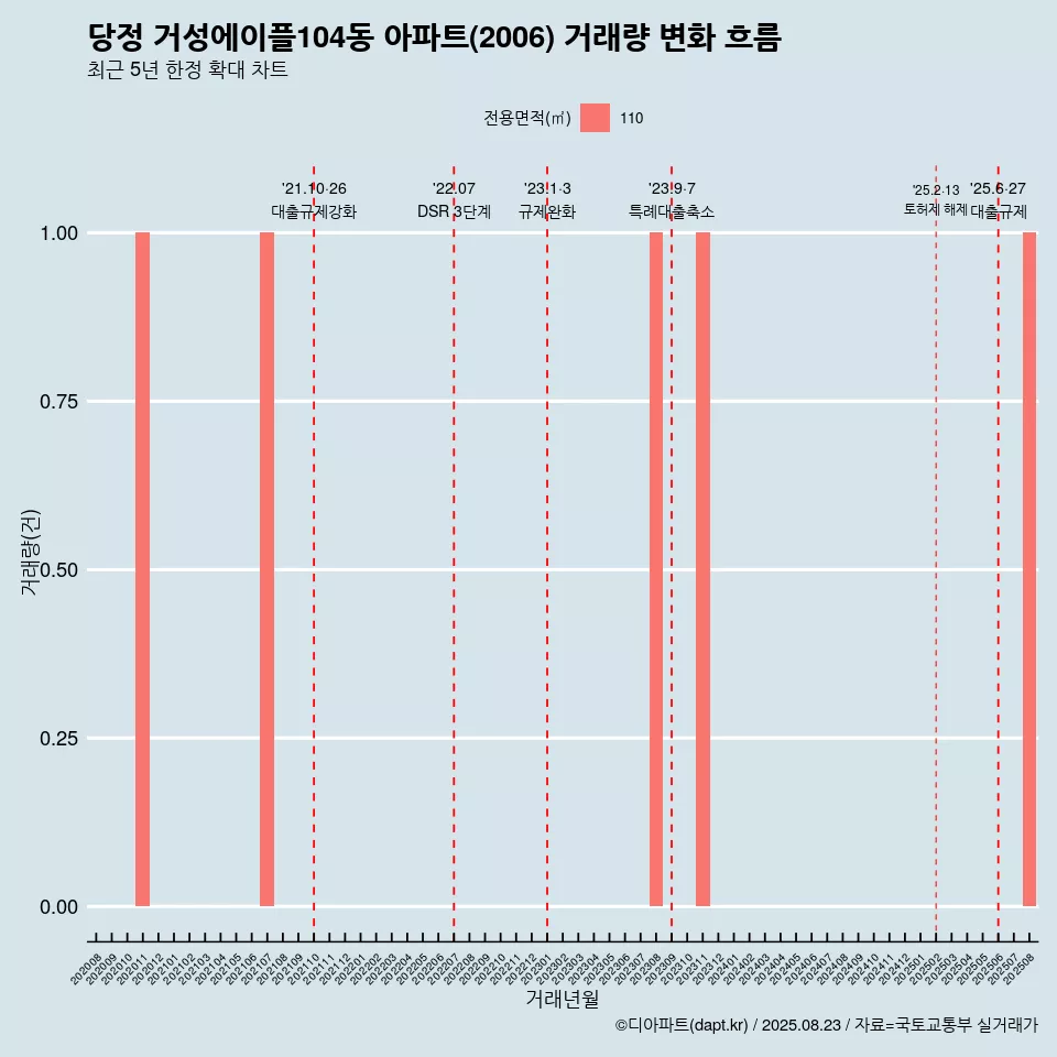당정 거성에이플104동 아파트(2006) 거래량 변화 흐름