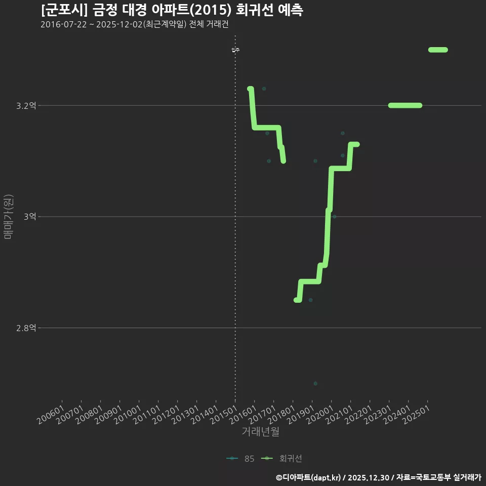 [군포시] 금정 대경 아파트(2015) 회귀선 예측