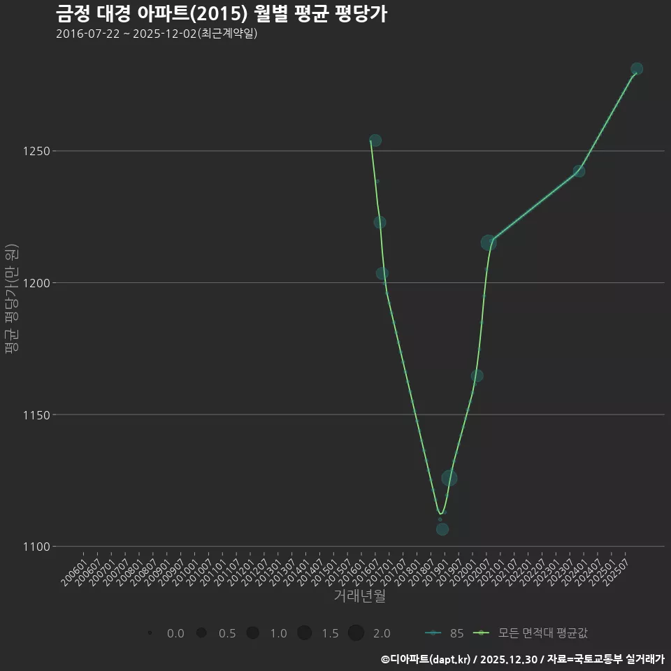 금정 대경 아파트(2015) 월별 평균 평당가