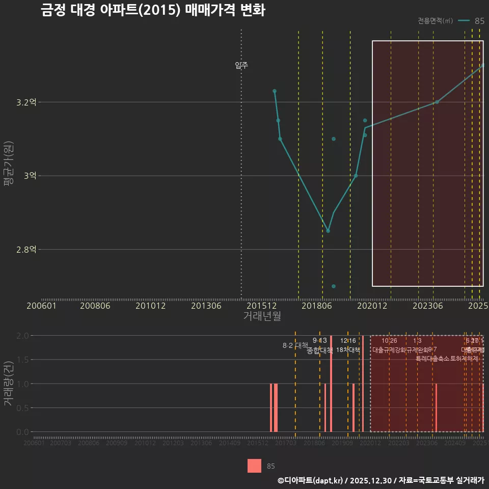 금정 대경 아파트(2015) 매매가격 변화