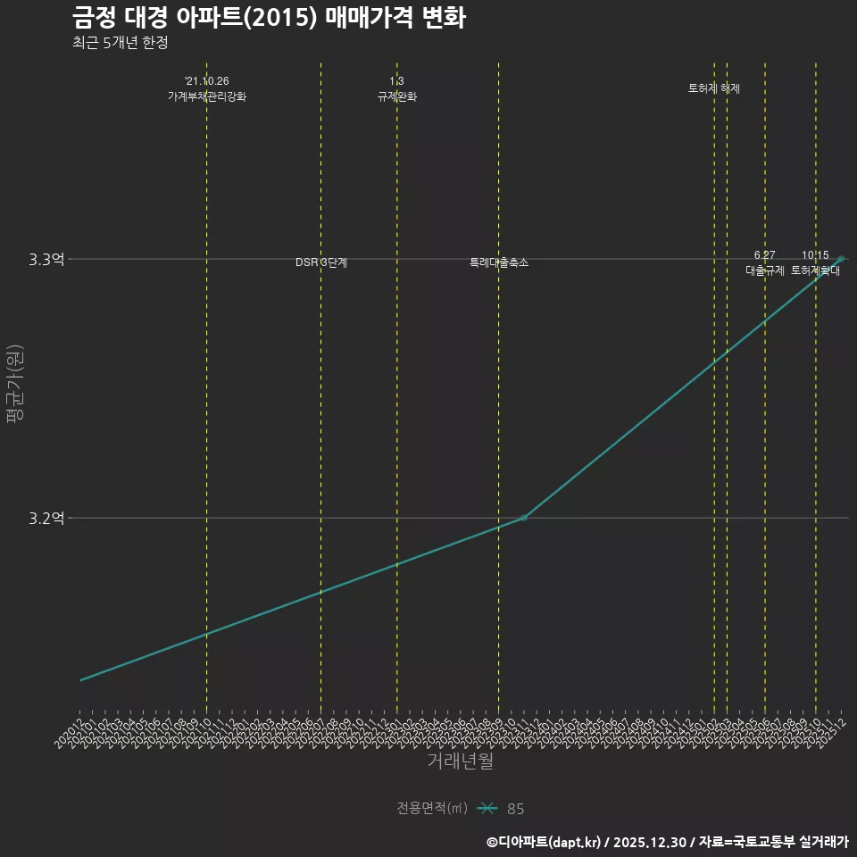 금정 대경 아파트(2015) 매매가격 변화