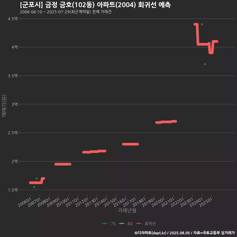 [군포시] 금정 금호(102동) 아파트(2004) 회귀선 예측