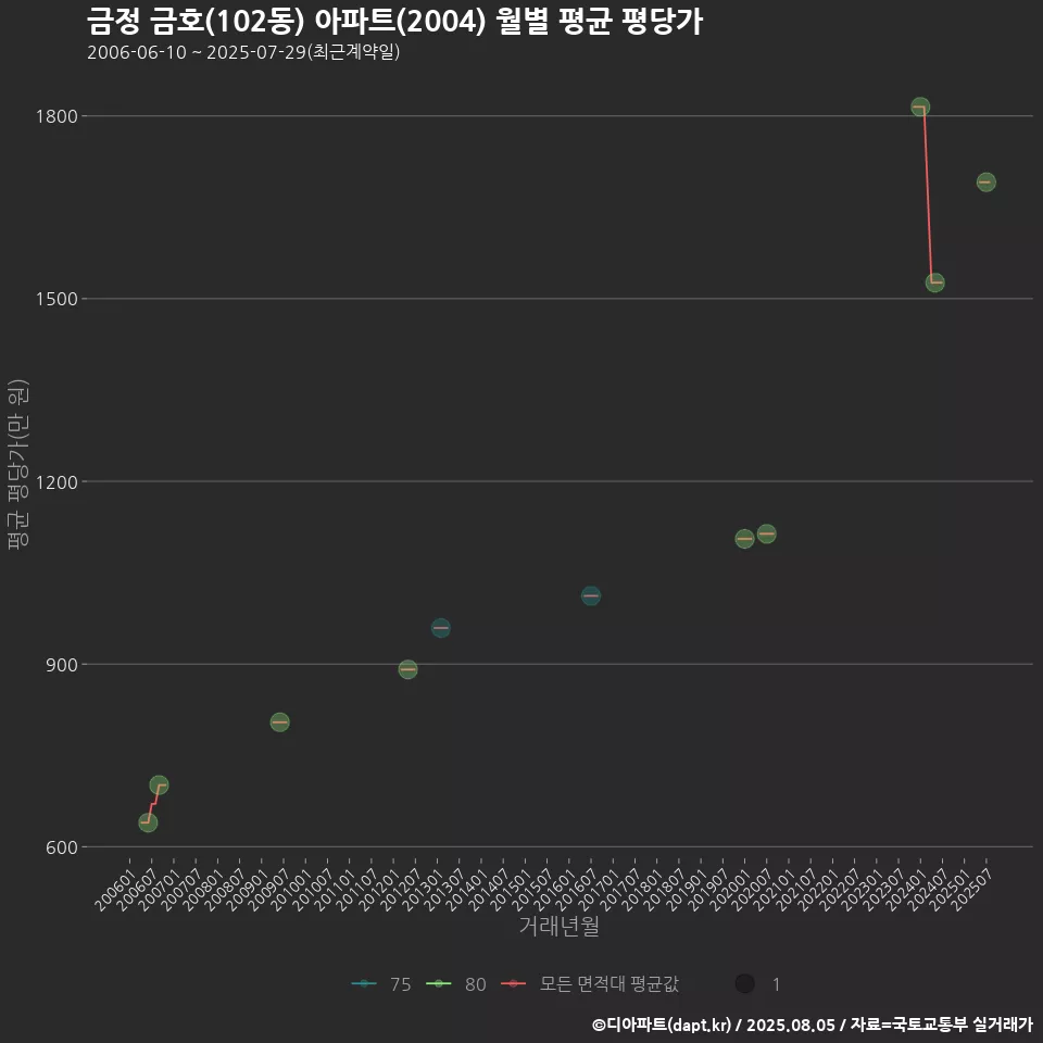 금정 금호(102동) 아파트(2004) 월별 평균 평당가