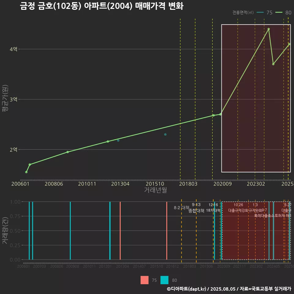 금정 금호(102동) 아파트(2004) 매매가격 변화