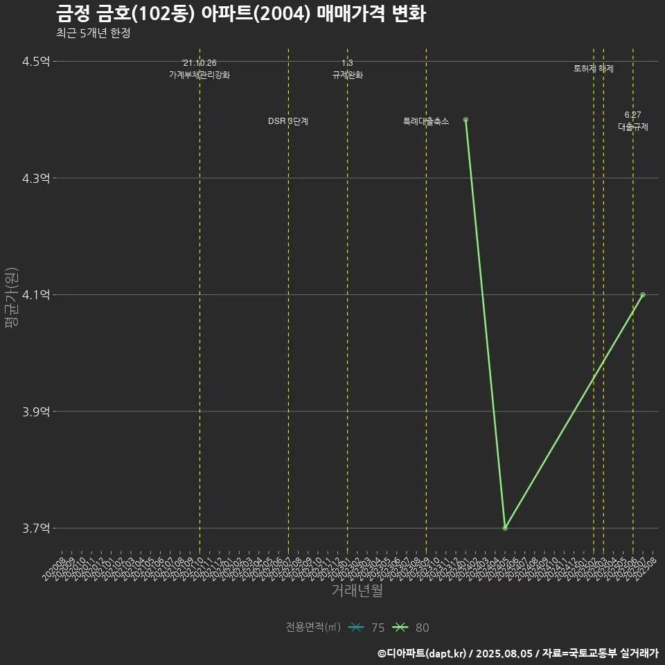 금정 금호(102동) 아파트(2004) 매매가격 변화