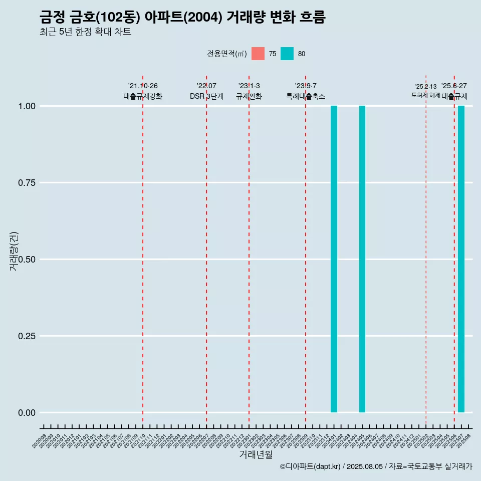 금정 금호(102동) 아파트(2004) 거래량 변화 흐름