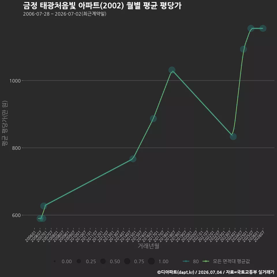금정 태광처음빛 아파트(2002) 월별 평균 평당가